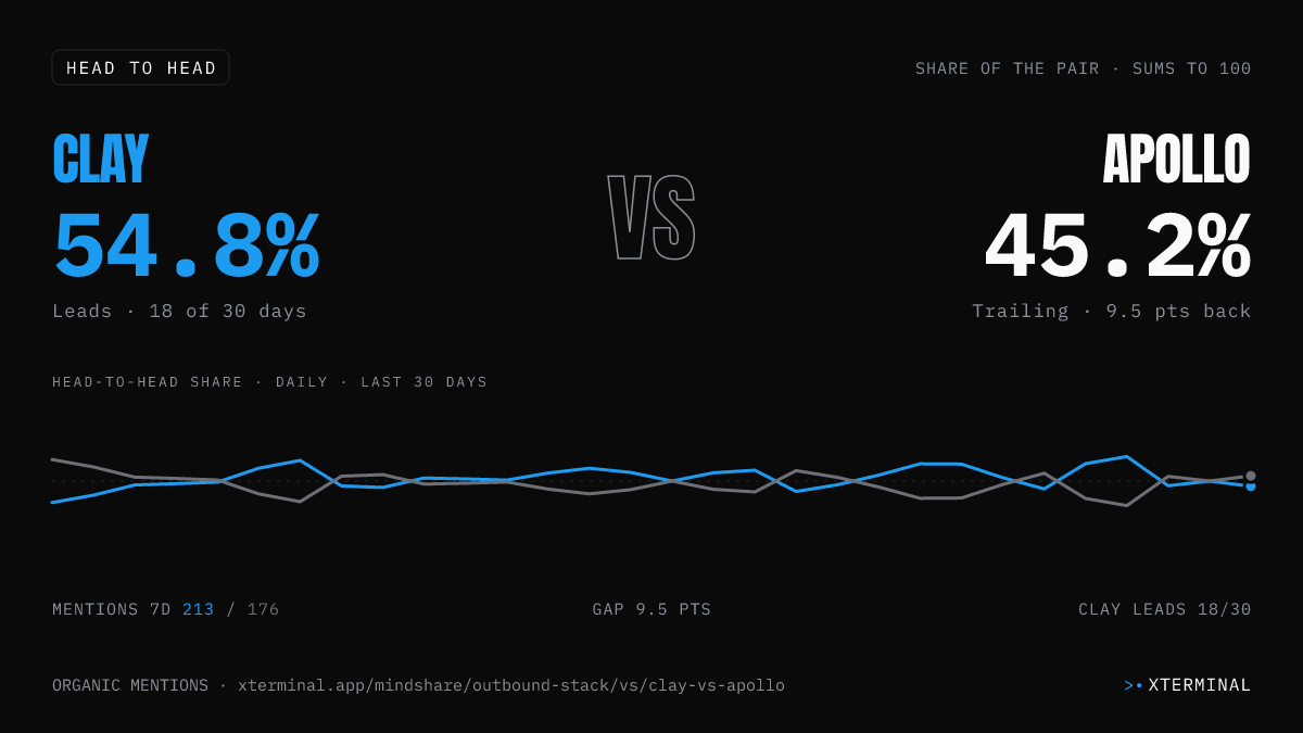 Clay vs Apollo head-to-head share on X