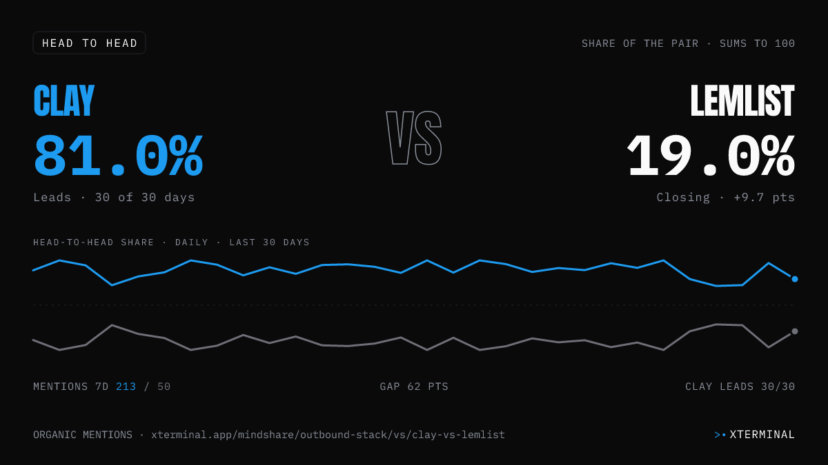 Clay vs Lemlist head-to-head share on X