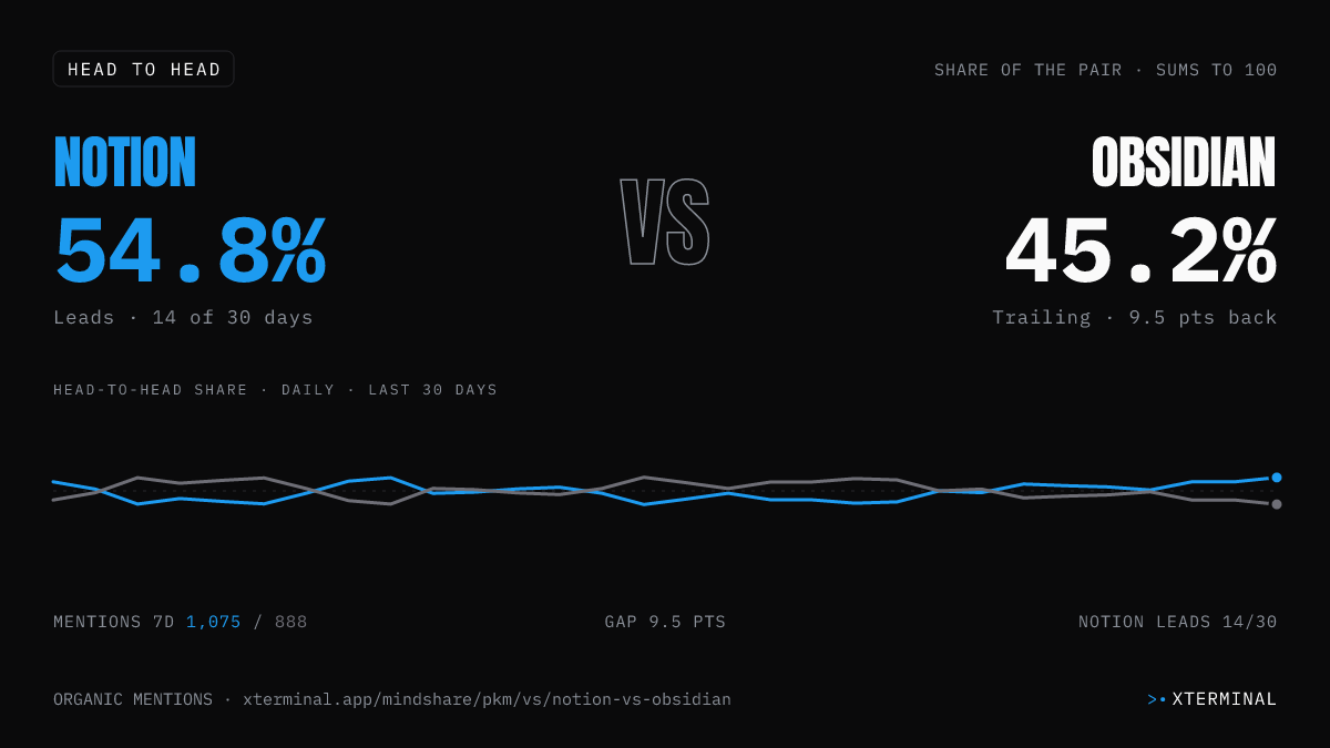 Notion vs Obsidian head-to-head share on X