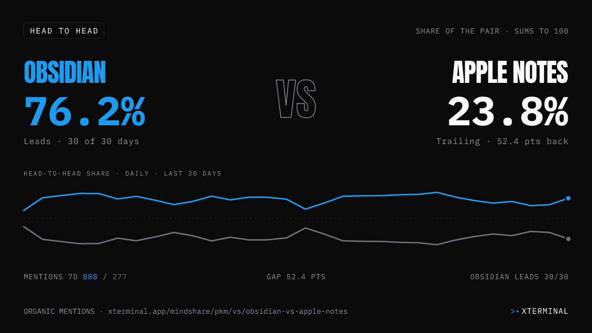 Obsidian vs Apple Notes head-to-head share on X
