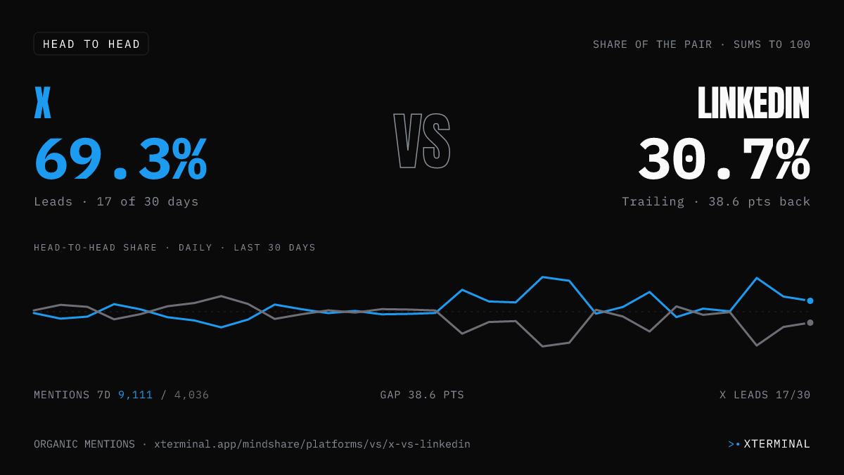 X vs LinkedIn head-to-head share on X