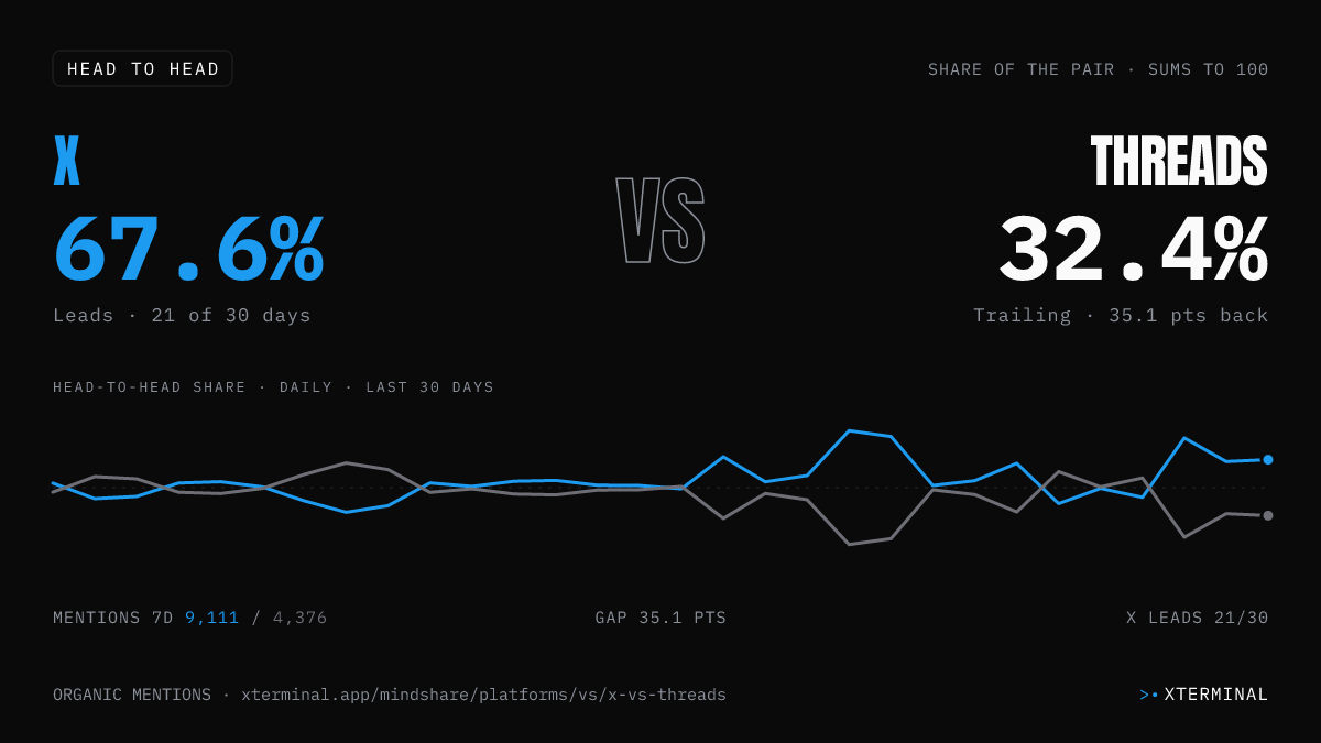 X vs Threads head-to-head share on X
