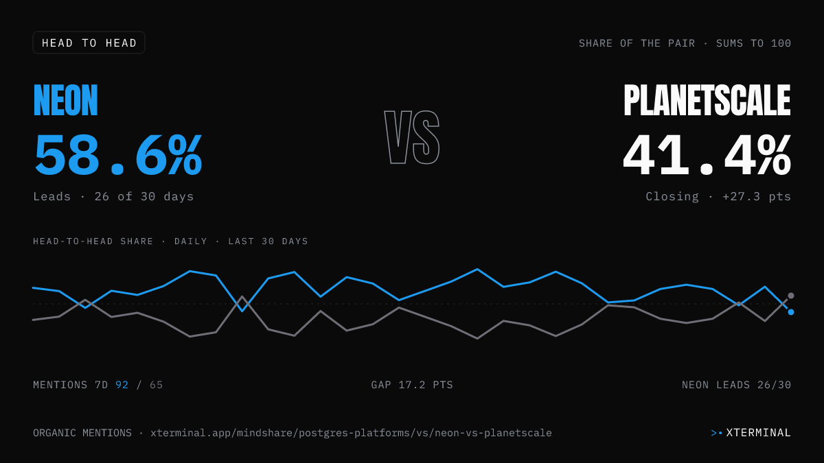 Neon vs PlanetScale head-to-head share on X