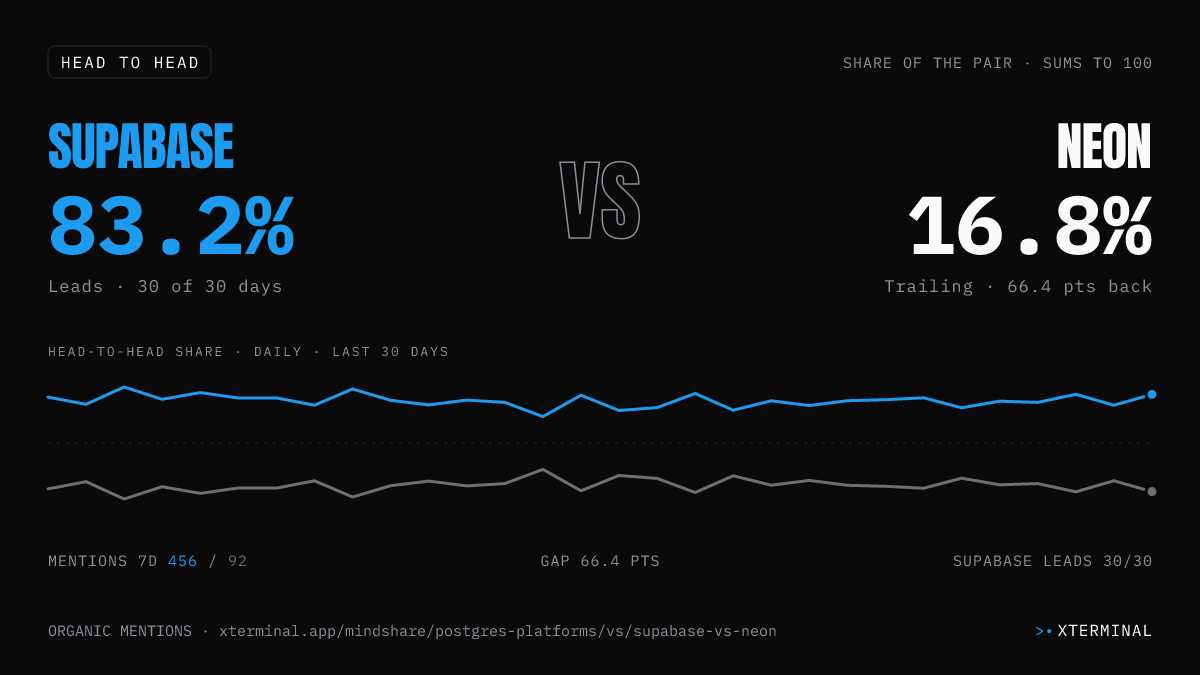 Supabase vs Neon head-to-head share on X