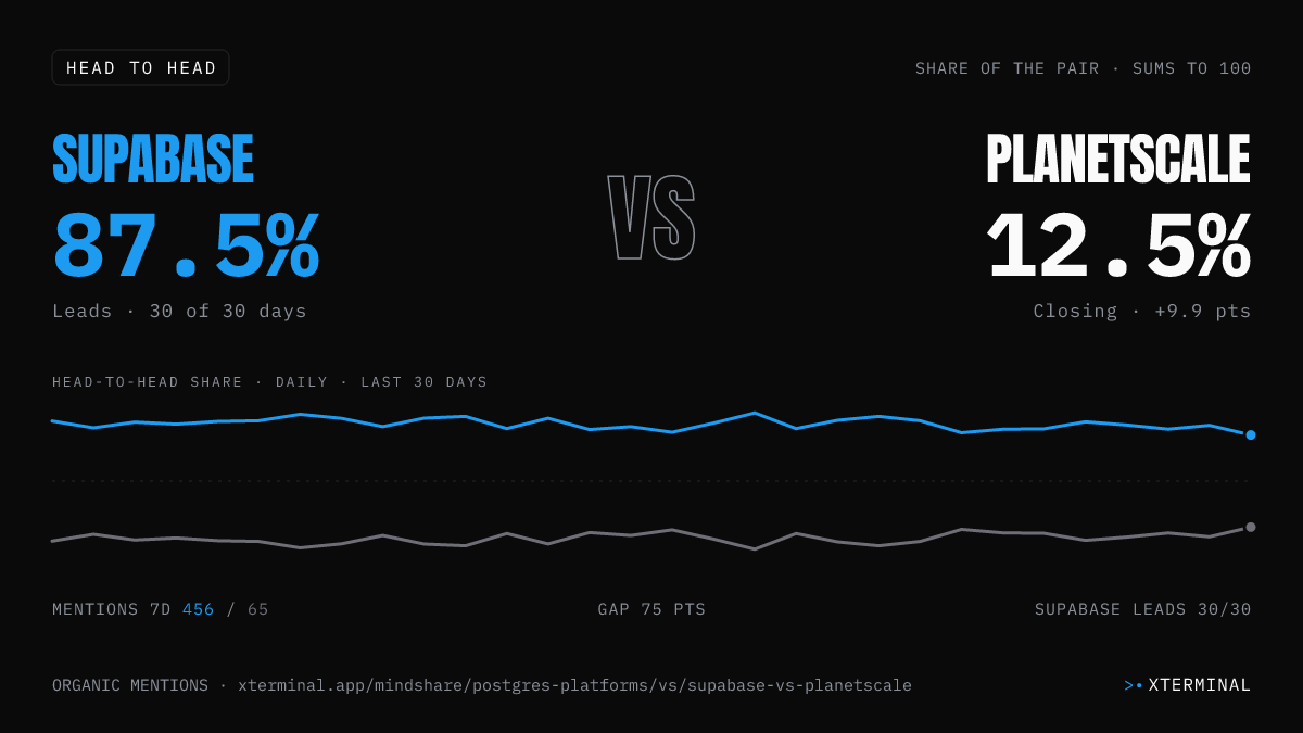 Supabase vs PlanetScale head-to-head share on X