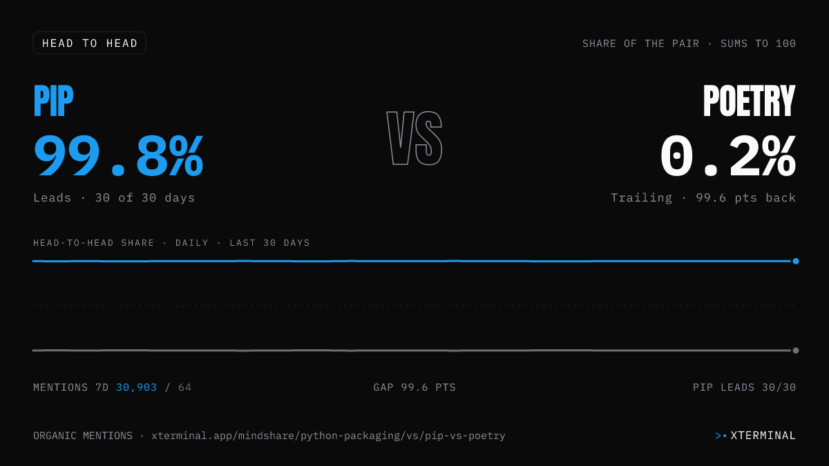 pip vs Poetry head-to-head share on X