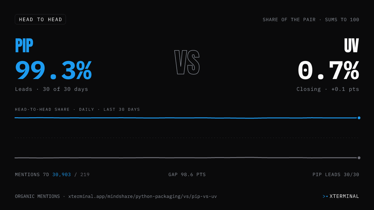 pip vs uv head-to-head share on X