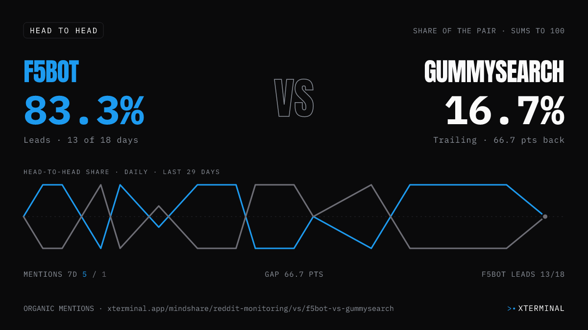 F5Bot vs GummySearch head-to-head share on X