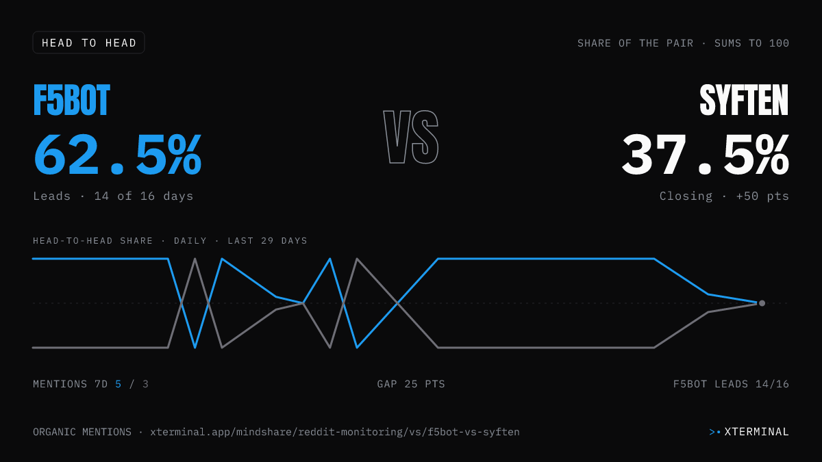 F5Bot vs Syften head-to-head share on X