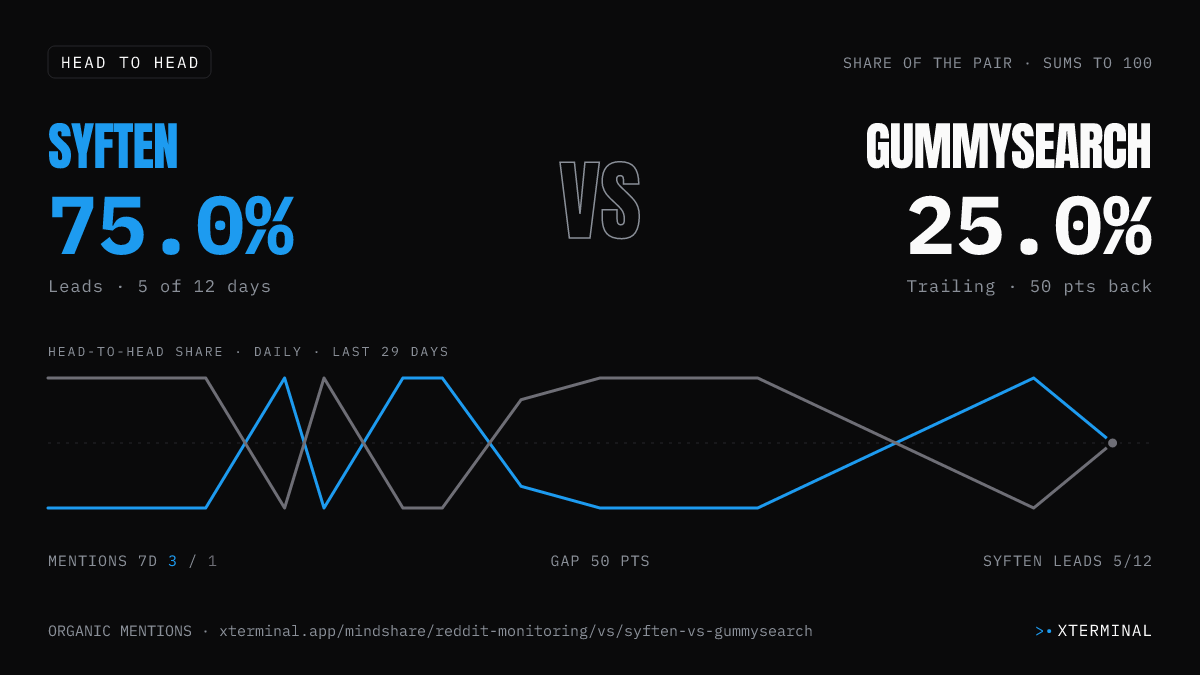 Syften vs GummySearch head-to-head share on X