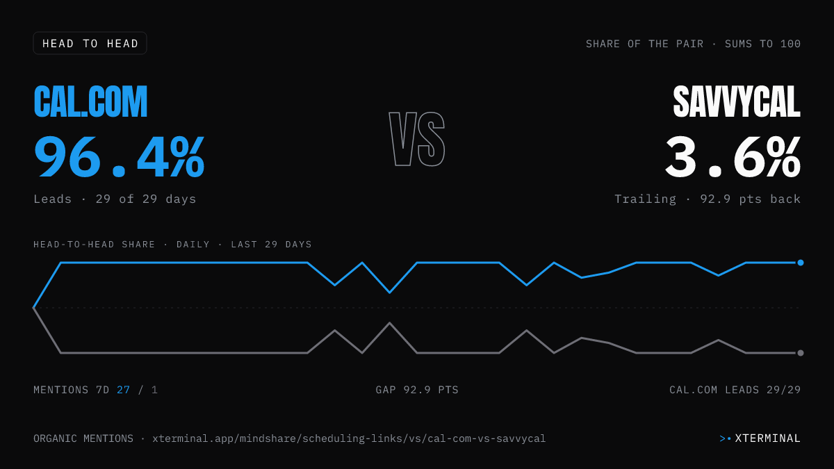 Cal.com vs SavvyCal head-to-head share on X