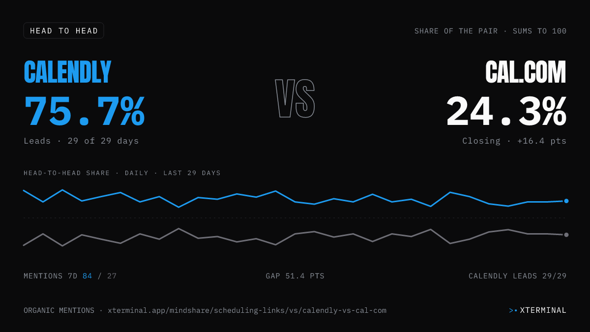Calendly vs Cal.com head-to-head share on X