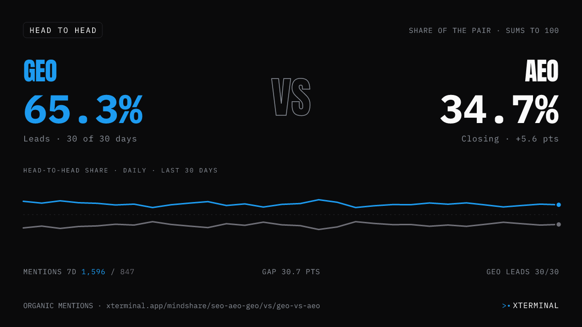 GEO vs AEO head-to-head share on X