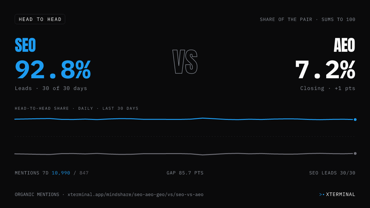 SEO vs AEO head-to-head share on X