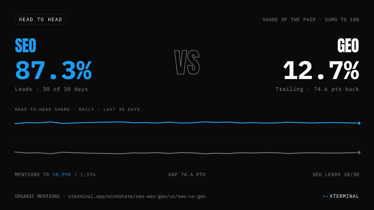 SEO vs GEO head-to-head share on X