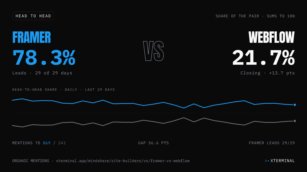 Framer vs Webflow head-to-head share on X