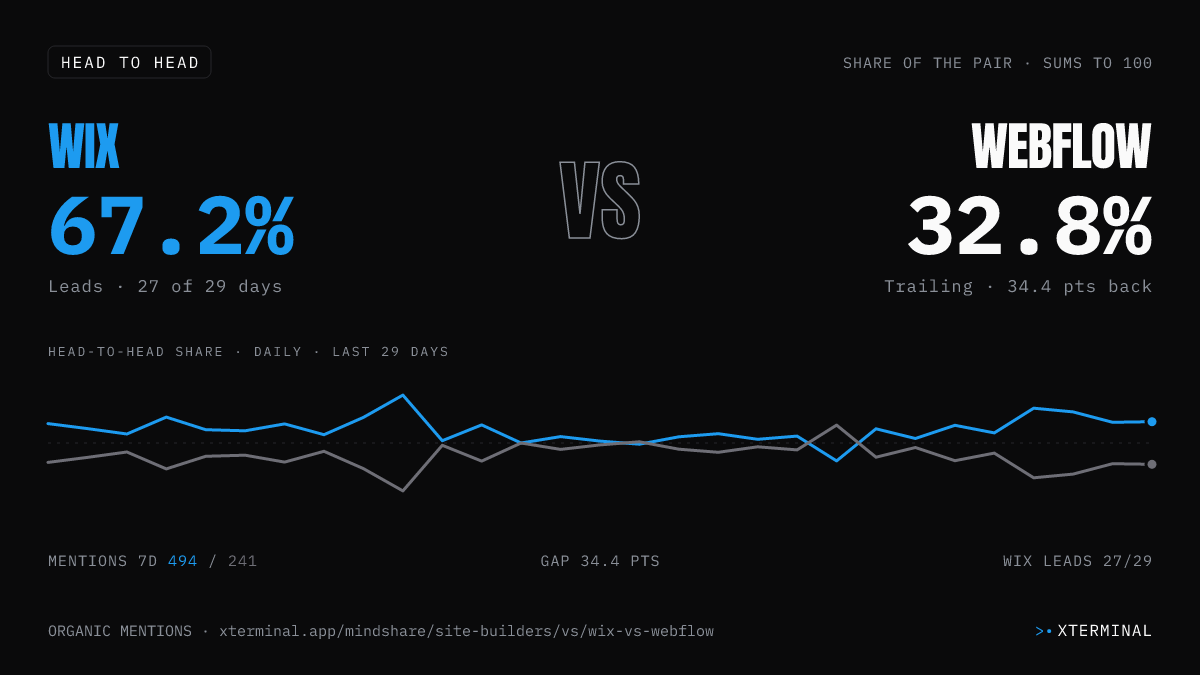 Wix vs Webflow head-to-head share on X