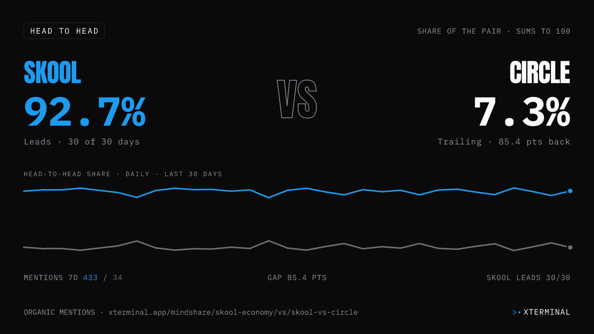 Skool vs Circle head-to-head share on X