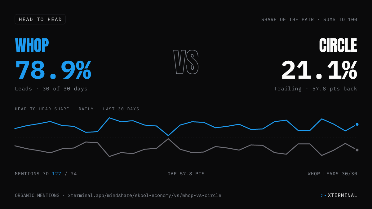 Whop vs Circle head-to-head share on X