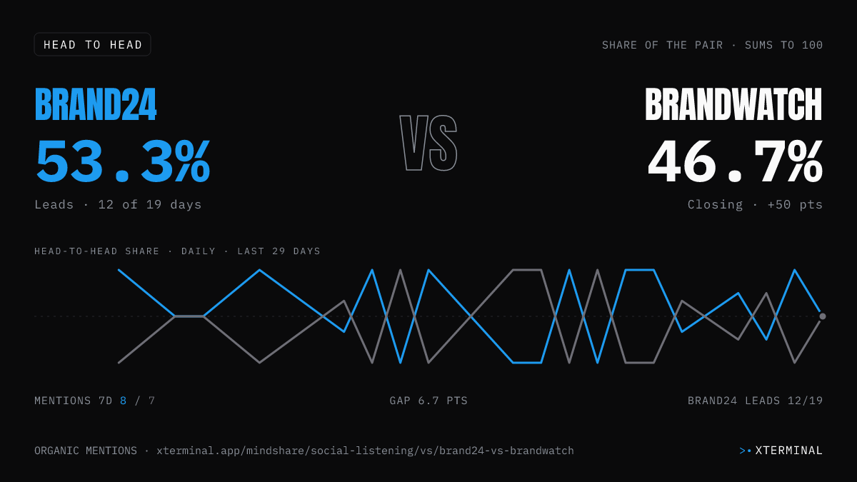 Brand24 vs Brandwatch head-to-head share on X