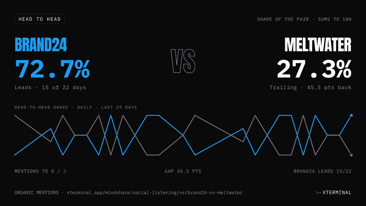 Brand24 vs Meltwater head-to-head share on X