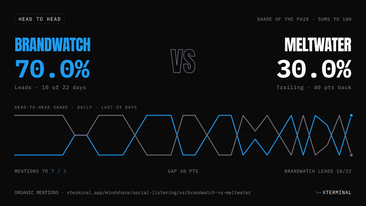 Brandwatch vs Meltwater head-to-head share on X