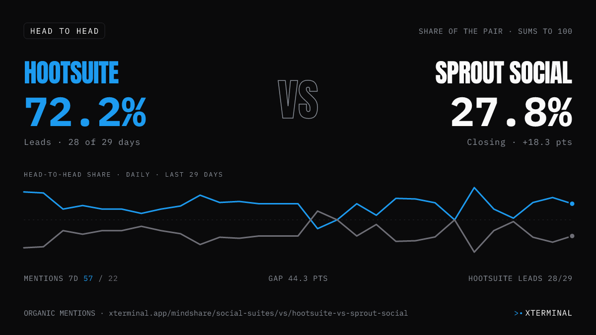 Hootsuite vs Sprout Social head-to-head share on X