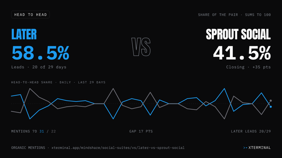 Later vs Sprout Social head-to-head share on X