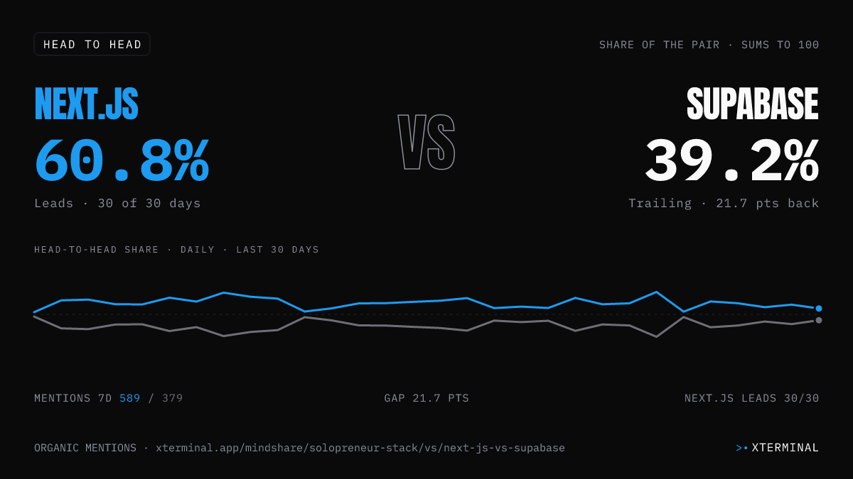 Next.js vs Supabase head-to-head share on X
