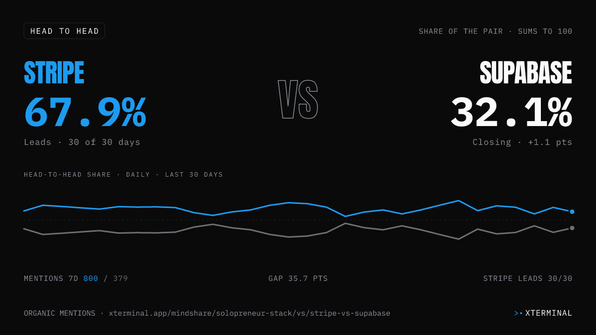 Stripe vs Supabase head-to-head share on X