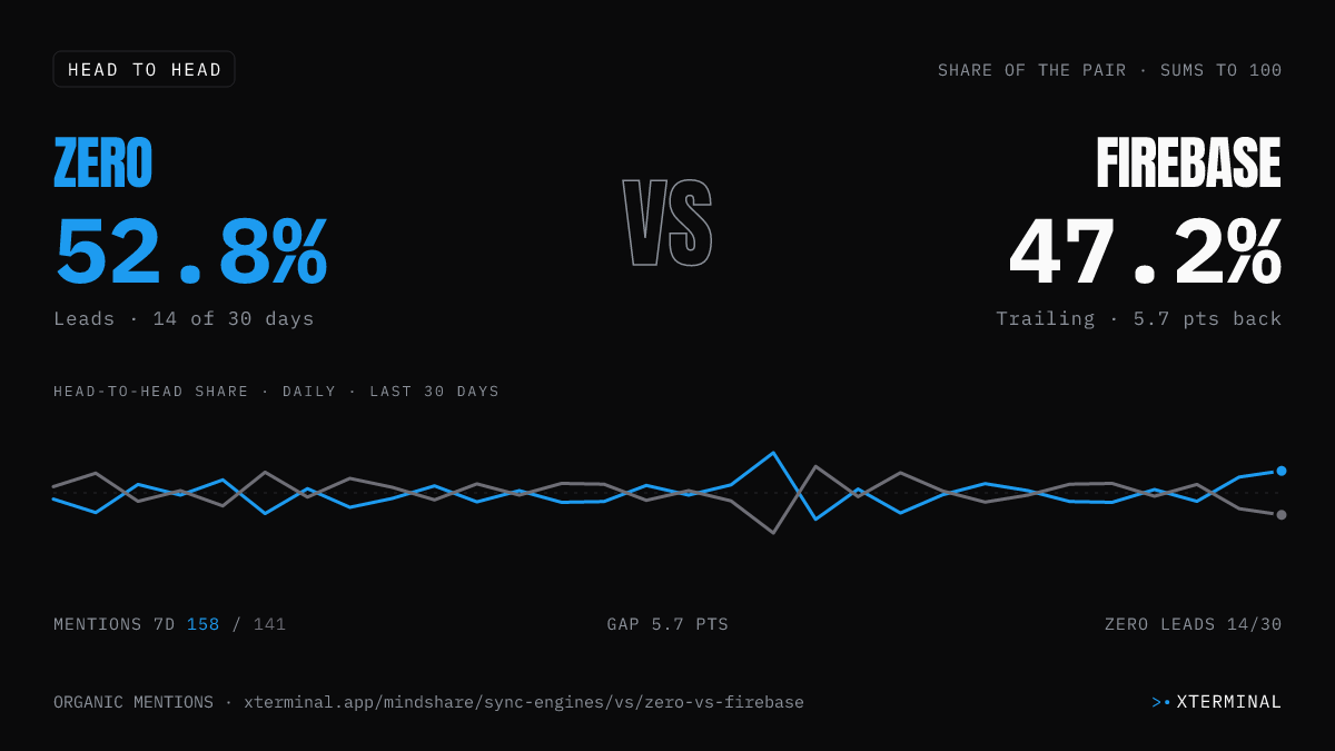 Zero vs Firebase head-to-head share on X