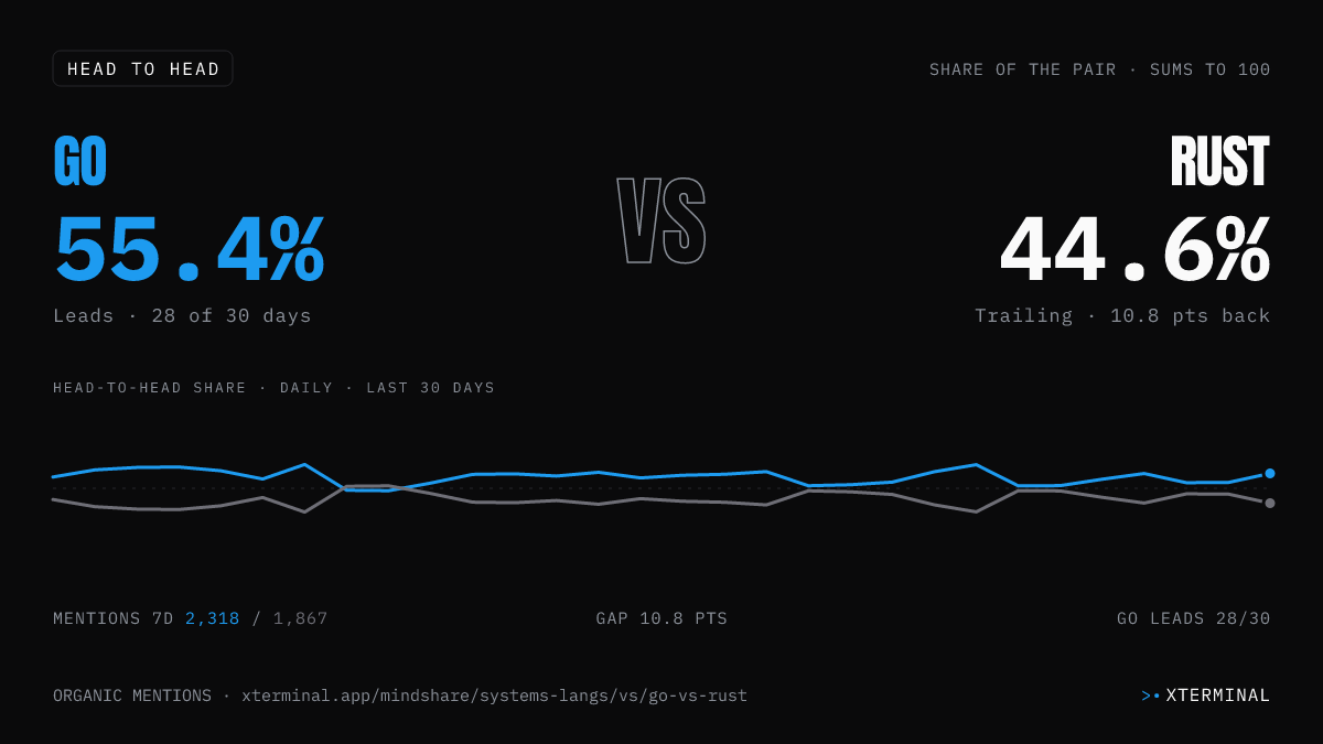 Go vs Rust head-to-head share on X