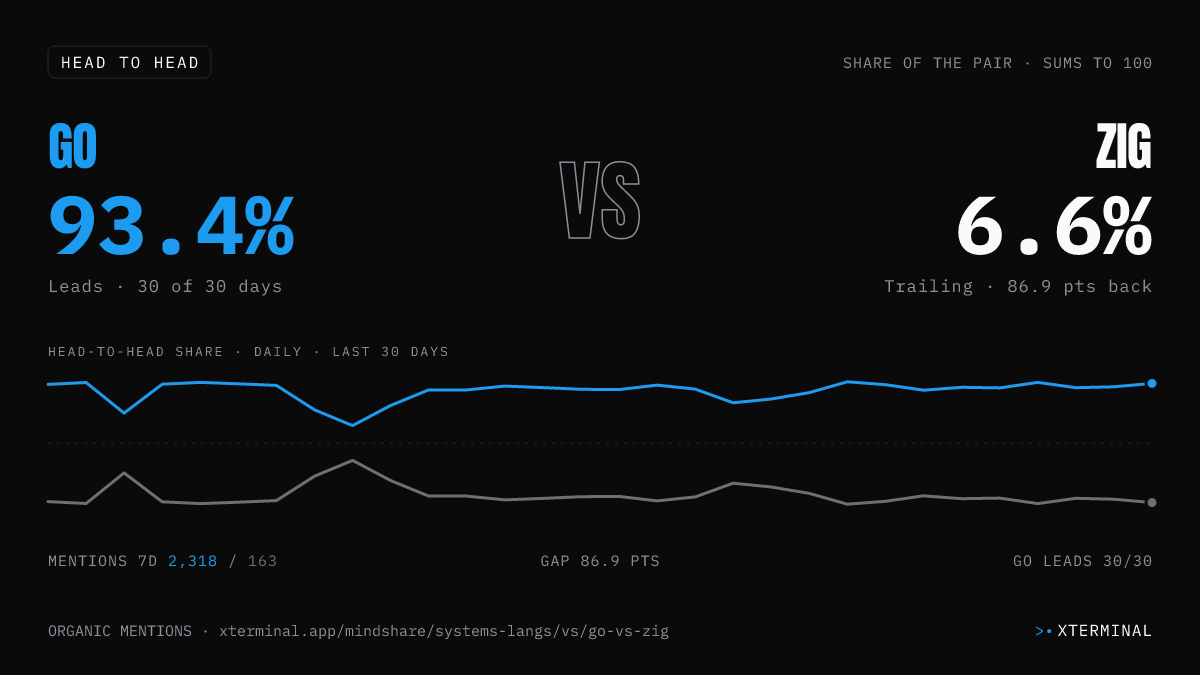 Go vs Zig head-to-head share on X