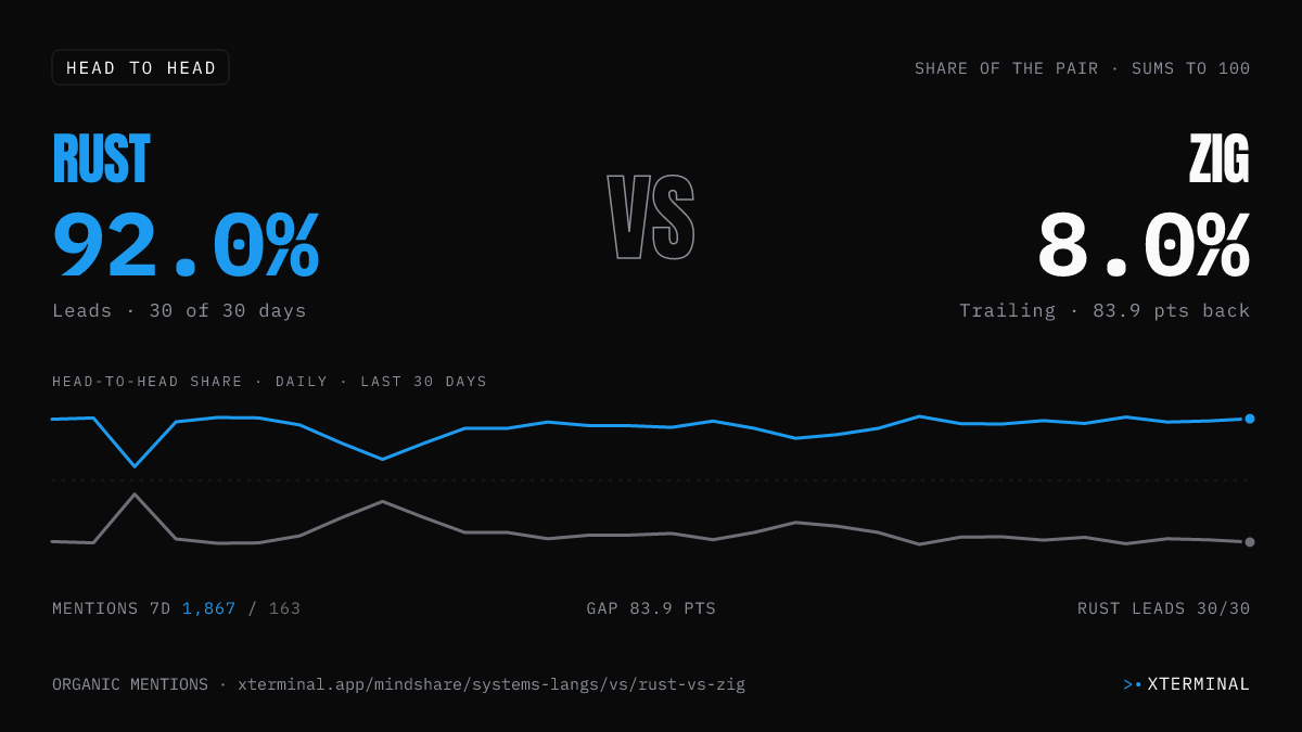 Rust vs Zig head-to-head share on X