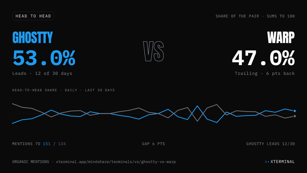 Ghostty vs Warp head-to-head share on X
