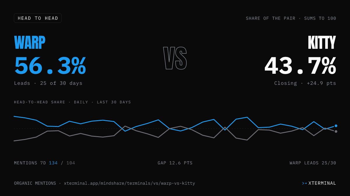 Warp vs Kitty head-to-head share on X