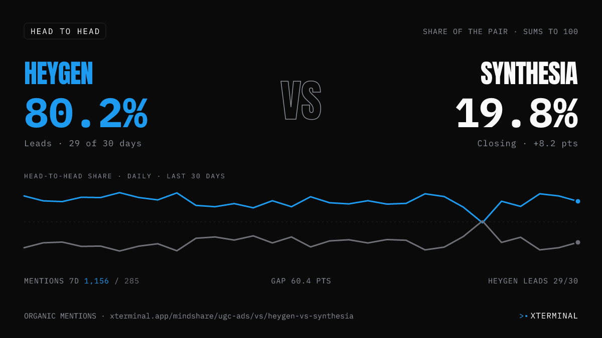 HeyGen vs Synthesia head-to-head share on X