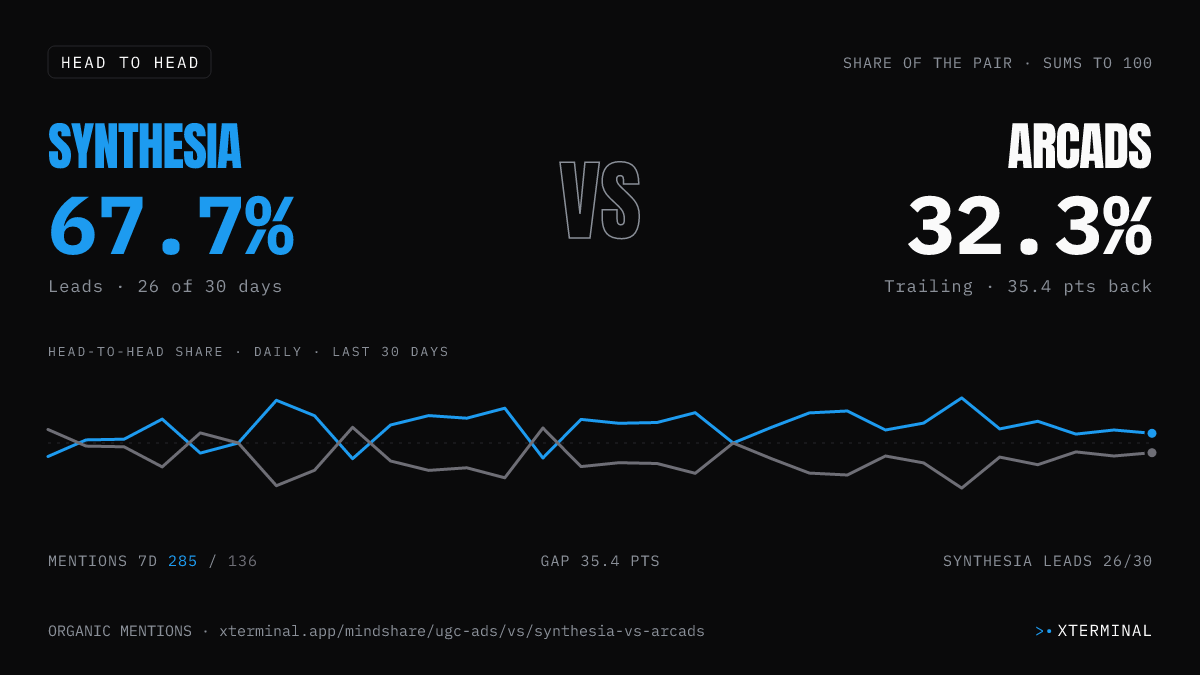 Synthesia vs Arcads head-to-head share on X