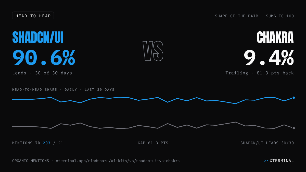 shadcn/ui vs Chakra head-to-head share on X