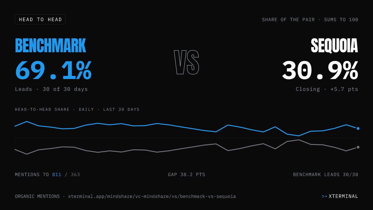 Benchmark vs Sequoia head-to-head share on X