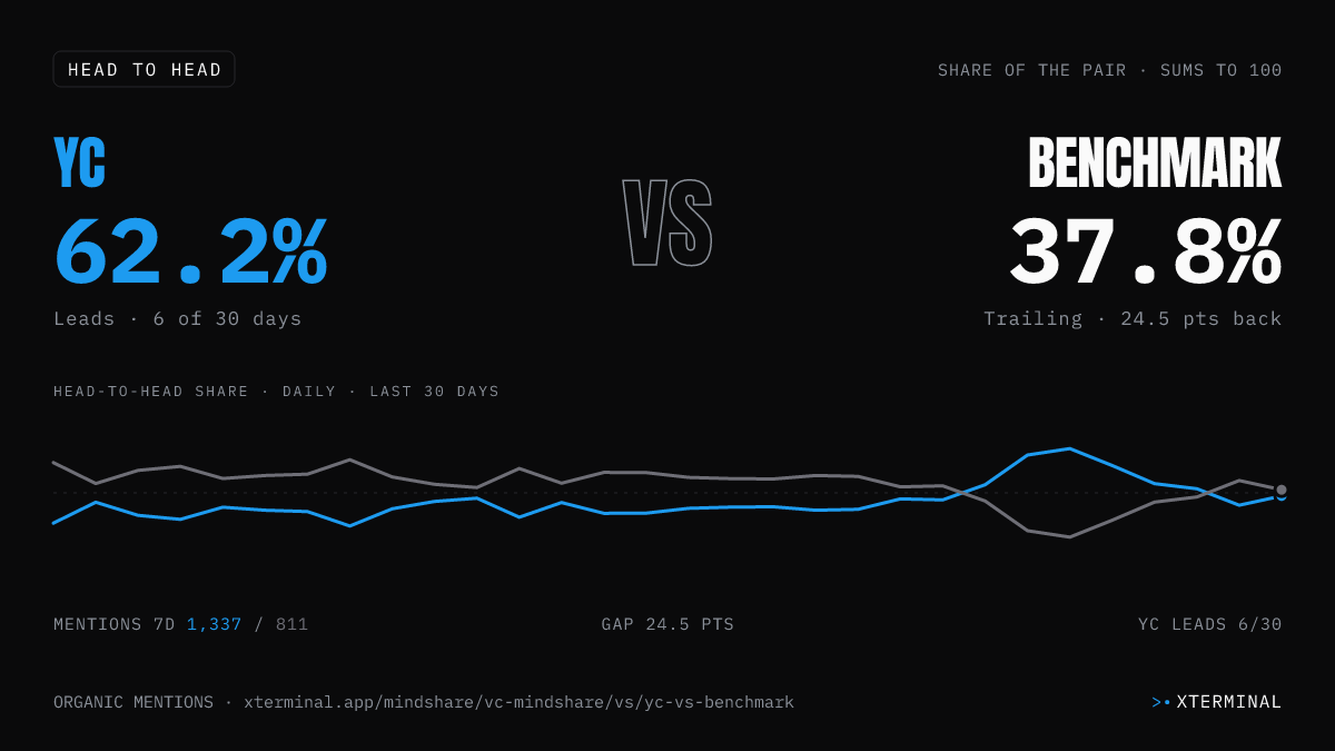 YC vs Benchmark head-to-head share on X