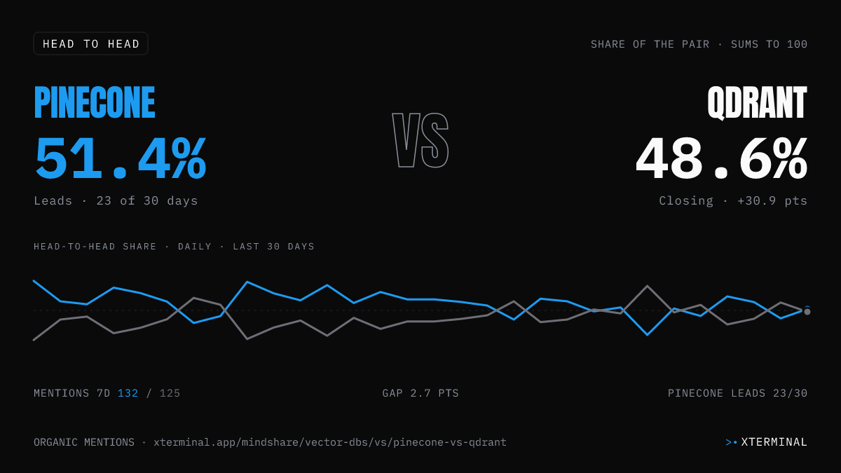 Pinecone vs Qdrant head-to-head share on X