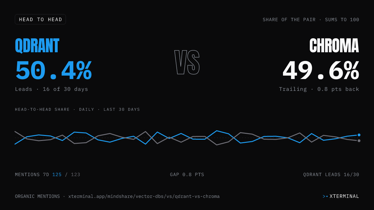 Qdrant vs Chroma head-to-head share on X