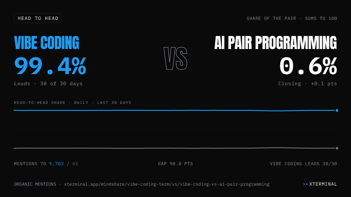 Vibe Coding vs AI Pair Programming head-to-head share on X
