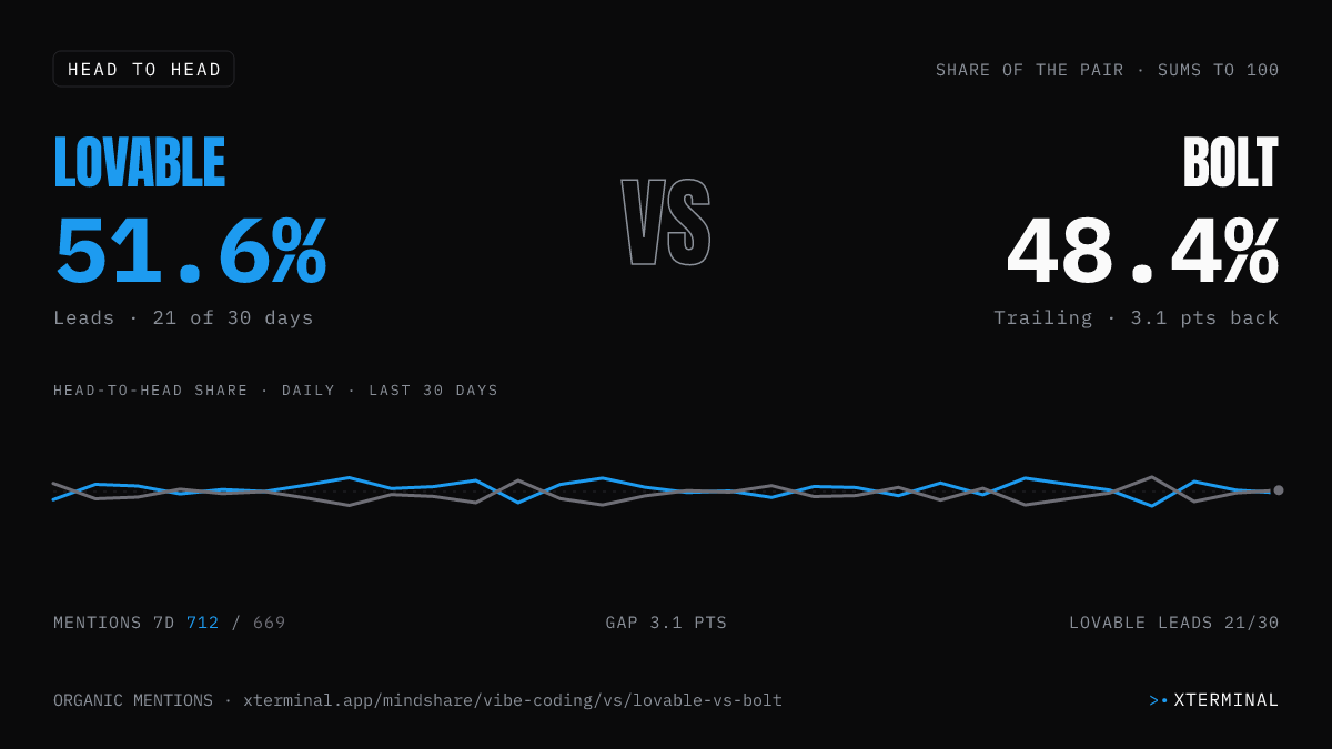 Lovable vs Bolt head-to-head share on X