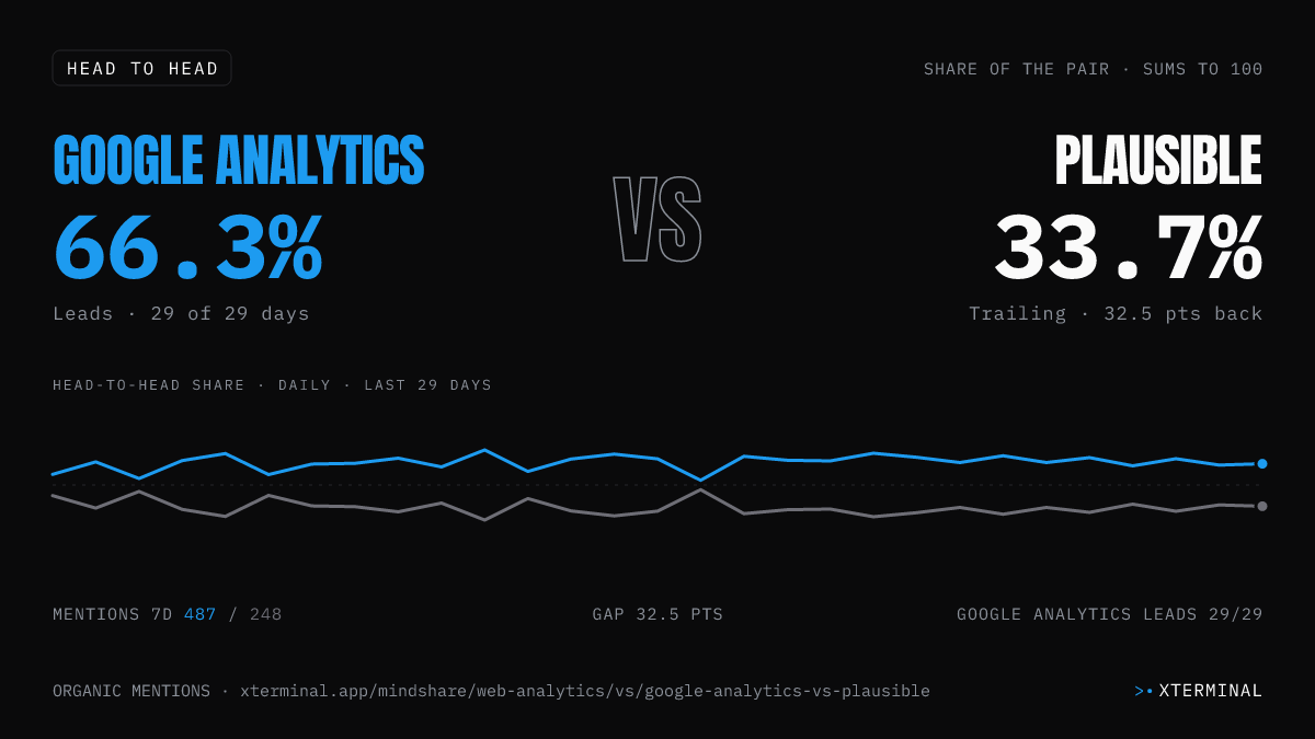 Google Analytics vs Plausible head-to-head share on X