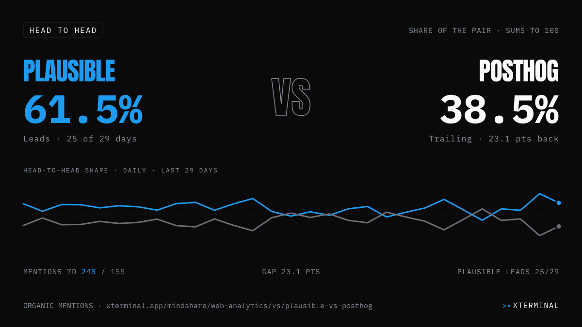 Plausible vs PostHog head-to-head share on X