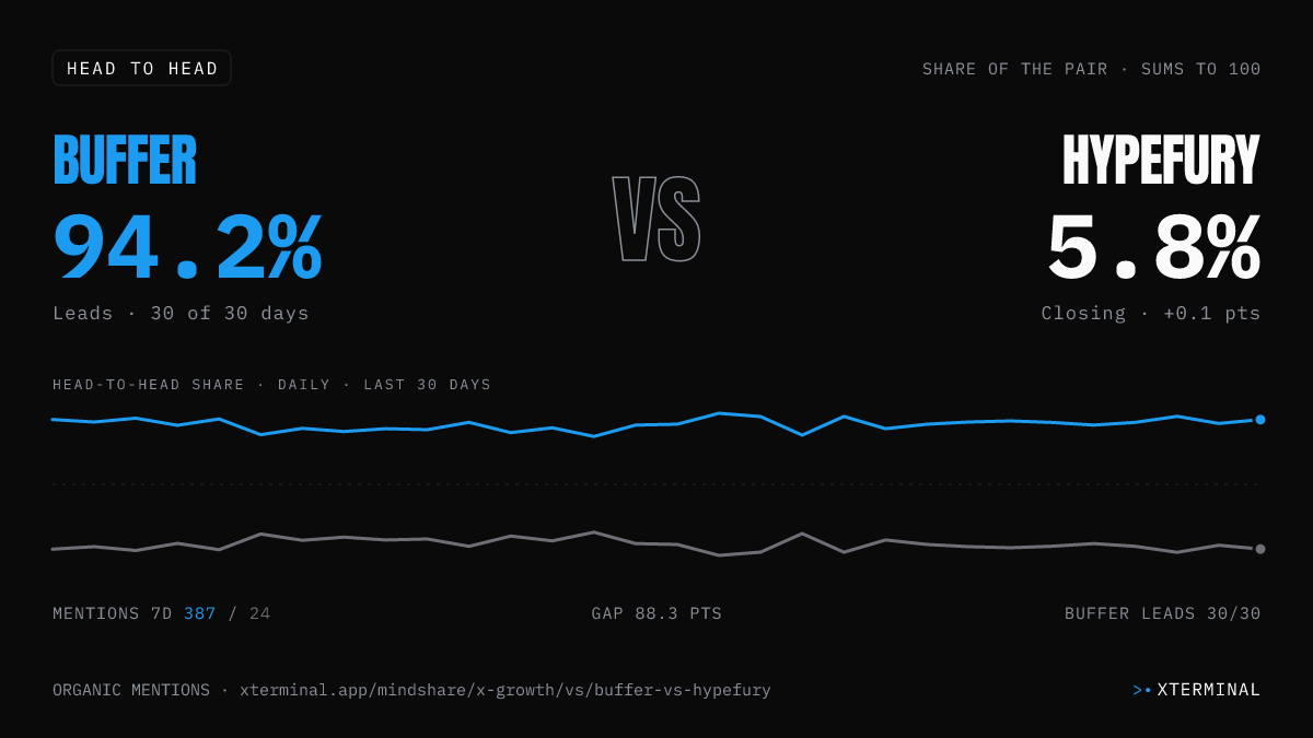 Buffer vs Hypefury head-to-head share on X
