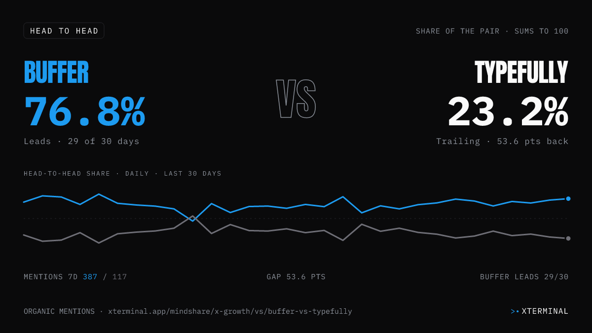 Buffer vs Typefully head-to-head share on X